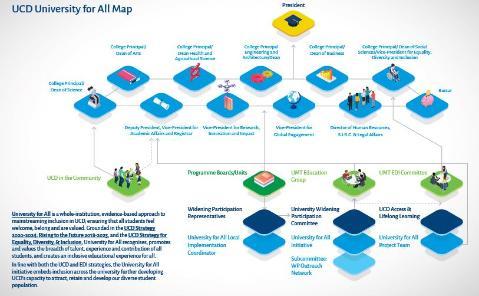 University for All Infographic - structures of UCD Widening Participation Committee, UCD ALL and University for All implementation